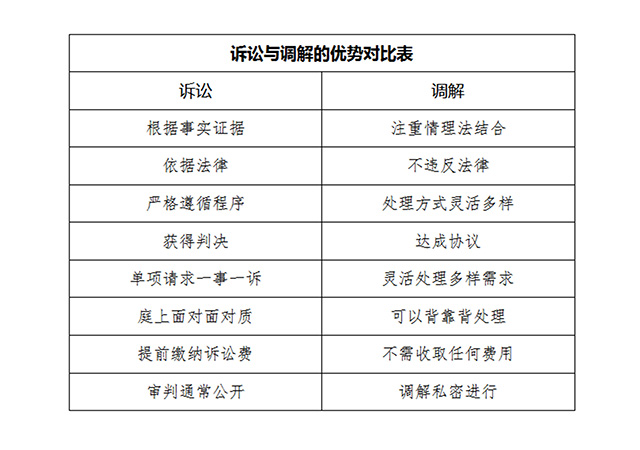 訴前調(diào)解優(yōu)勢(shì)640.jpg
