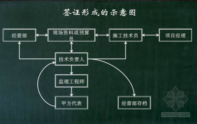 現(xiàn)場簽證的范圍