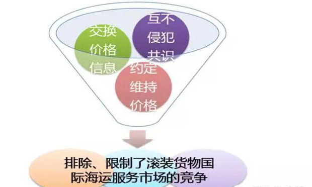 發(fā)改委對(duì)8家國際海運(yùn)企業(yè)開反壟斷罰單 罰款合計(jì)4.07億元