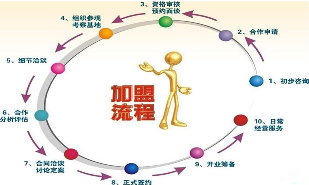異地加盟連鎖店的步驟及注意事項