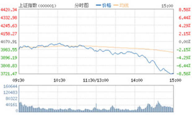滬指暴跌逾8%逼近3700點(diǎn) 國家隊(duì)聲明不會(huì)退出救市