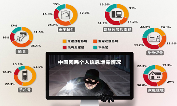 中國網(wǎng)民個人信息泄露問題嚴重 保護之網(wǎng)亟待編織