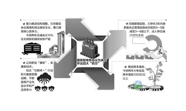 央企須“瘦身健體” 核心是提質(zhì)增效