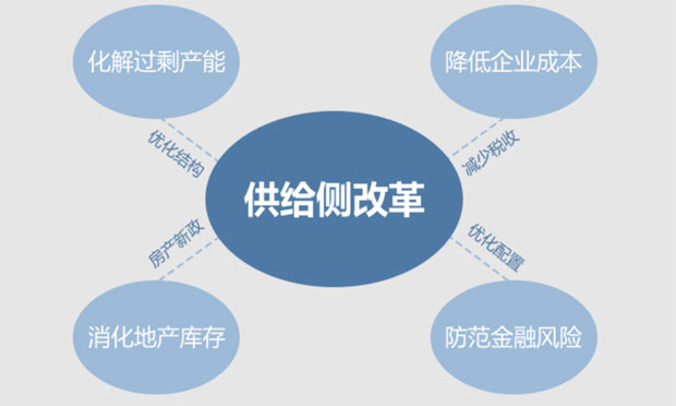 踐行供給側(cè)改革 服務(wù)首都經(jīng)濟(jì)社會(huì)可持續(xù)發(fā)展