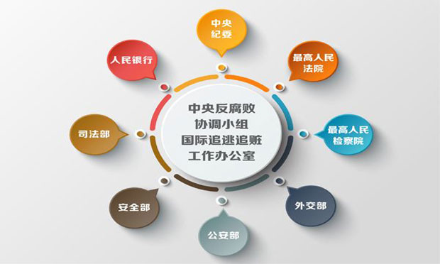 寫在中央追逃辦成立三周年之際：有逃必追 一追到底