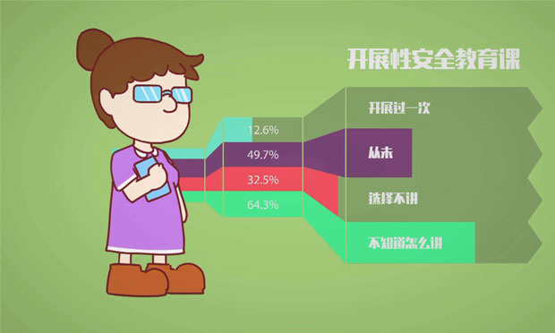 未成年人遭性侵案頻發(fā) 性教育進(jìn)課堂為何這么難？