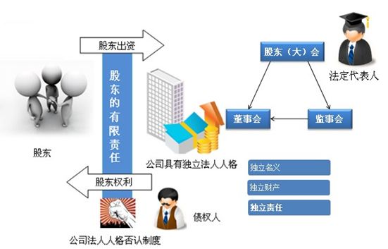 法人人格否認(rèn)制度的構(gòu)成要件