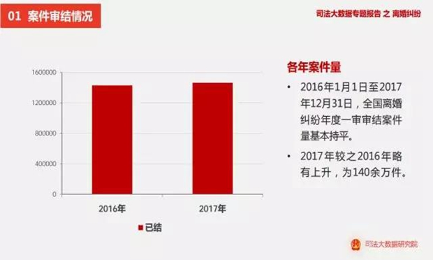 司法大數(shù)據(jù)：婚后２至７年為婚姻破裂高發(fā)期