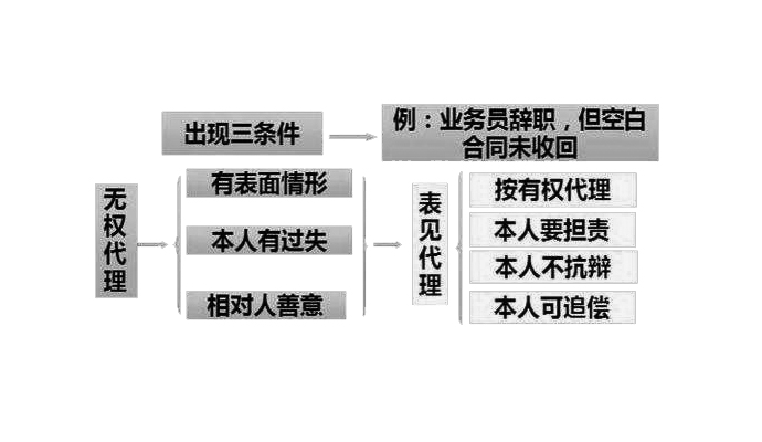 什么是表見代理？表見代理的法律規(guī)定有哪些,？