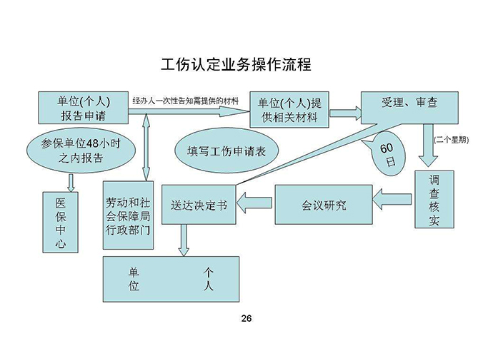 工傷鑒定標(biāo)準(zhǔn)是什么,，工傷鑒定的流程又是怎么樣的